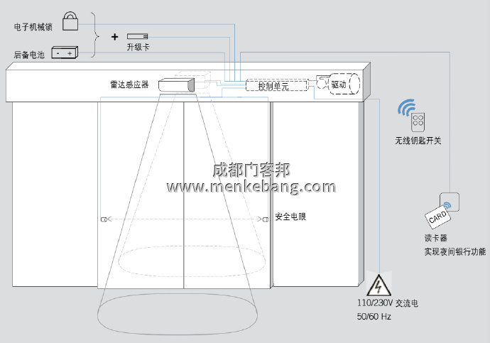 dorma感應器說明書,dorma自動門說明書