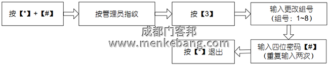 登記 8組開門密碼