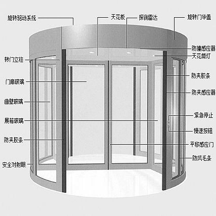 弧形感應(yīng)自動(dòng)門